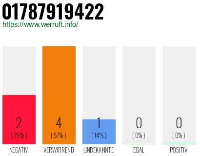 Telefonnummer 01787919422