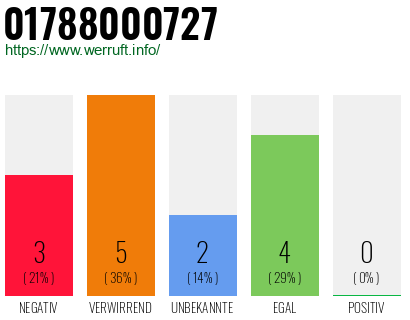 Rufnummer 01788000727 Telefonnummer 01788000727