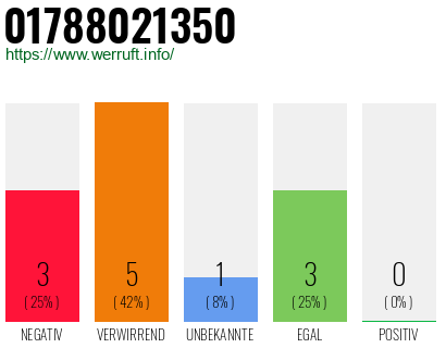 Rufnummer 01788021350 Telefonnummer 01788021350