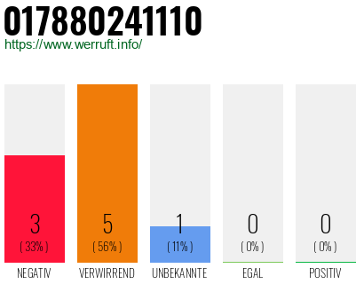 Rufnummer 017880241110 Telefonnummer 017880241110