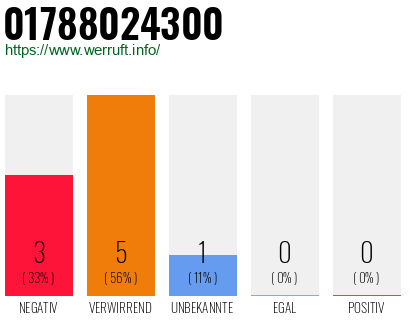 Rufnummer 01788024300 Telefonnummer 01788024300