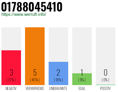 Rufnummer 01788045410 Telefonnummer 01788045410