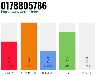 Rufnummer 0178805786 Telefonnummer 0178805786
