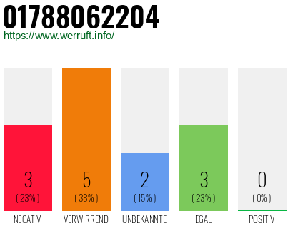 Rufnummer 01788062204 Telefonnummer 01788062204