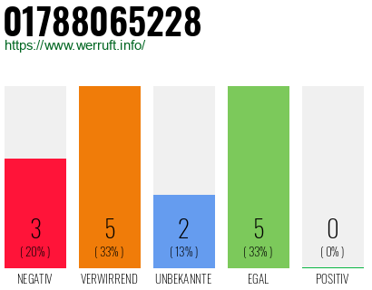 Rufnummer 01788065228 Telefonnummer 01788065228