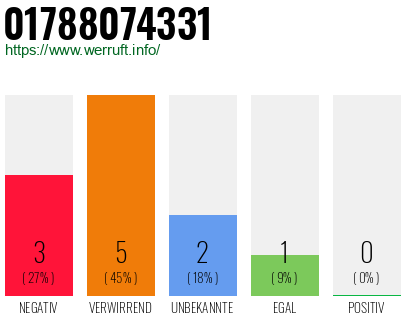 Rufnummer 01788074331 Telefonnummer 01788074331