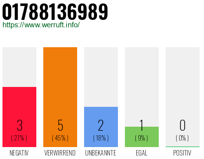 Rufnummer 01788136989 Telefonnummer 01788136989