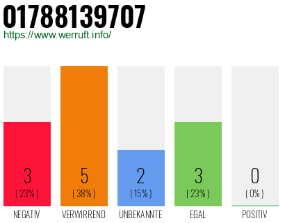 Rufnummer 01788139707 Telefonnummer 01788139707