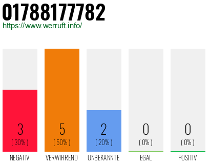 Rufnummer 01788177782 Telefonnummer 01788177782