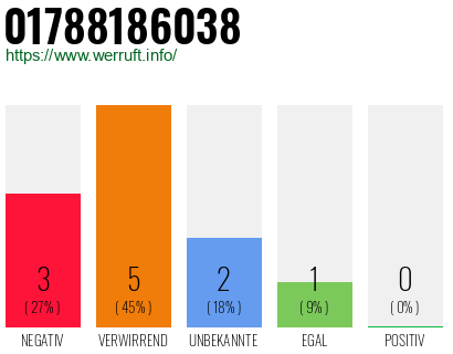 Rufnummer 01788186038 Telefonnummer 01788186038