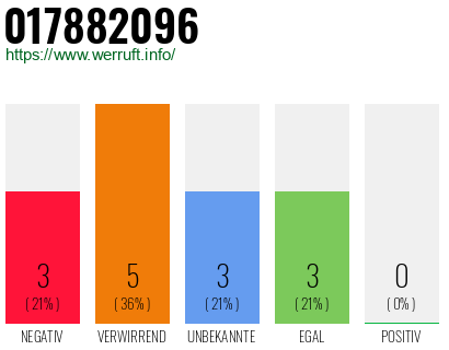 Rufnummer 017882096 Telefonnummer 017882096