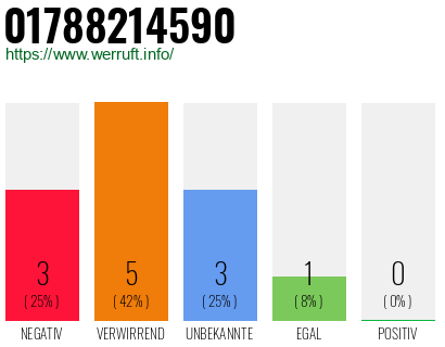 Rufnummer 01788214590 Telefonnummer 01788214590