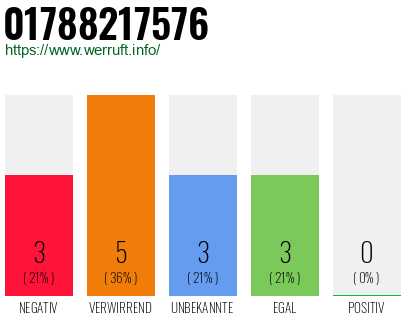Rufnummer 01788217576 Telefonnummer 01788217576