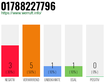 Rufnummer 01788227796 Telefonnummer 01788227796