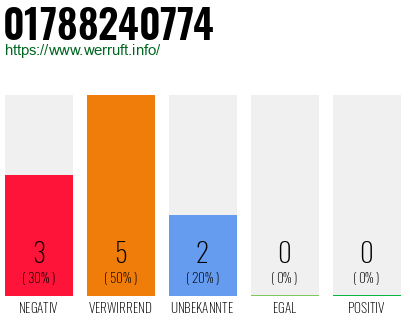 Rufnummer 01788240774 Telefonnummer 01788240774