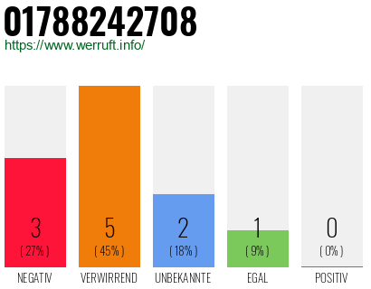 Rufnummer 01788242708 Telefonnummer 01788242708