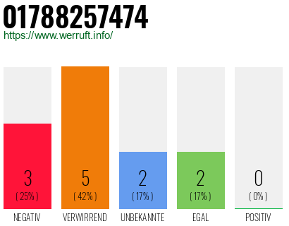 Rufnummer 01788257474 Telefonnummer 01788257474