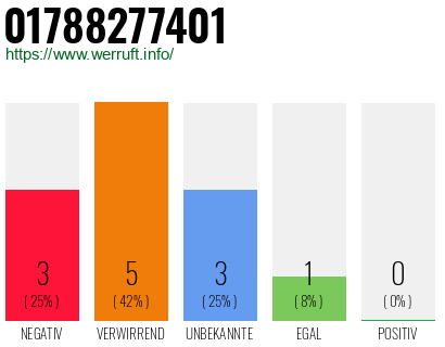 Rufnummer 01788277401 Telefonnummer 01788277401
