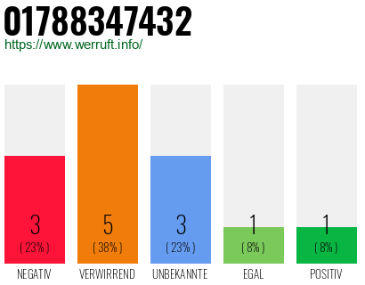 Rufnummer 01788347432 Telefonnummer 01788347432