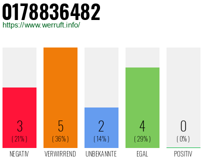 Rufnummer 0178836482 Telefonnummer 0178836482