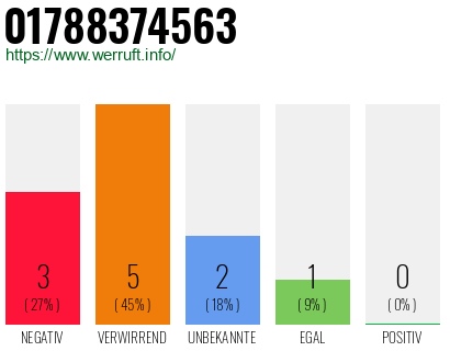Rufnummer 01788374563 Telefonnummer 01788374563