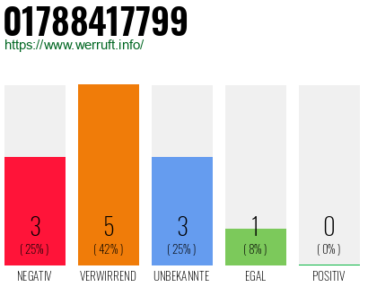 Rufnummer 01788417799 Telefonnummer 01788417799