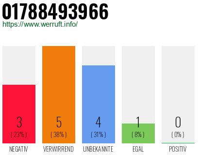 Rufnummer 01788493966 Telefonnummer 01788493966