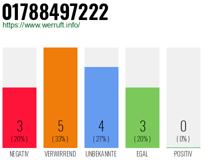 Rufnummer 01788497222 Telefonnummer 01788497222