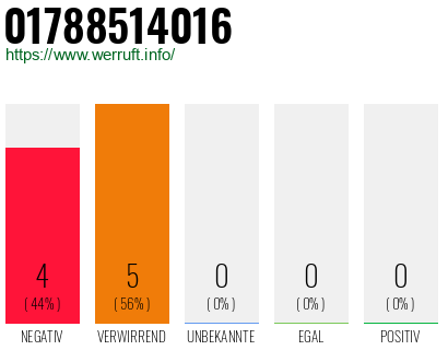 Rufnummer 01788514016 Telefonnummer 01788514016