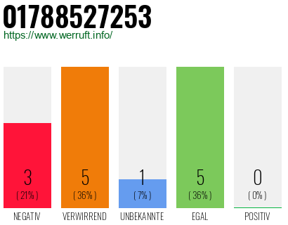 Rufnummer 01788527253 Telefonnummer 01788527253