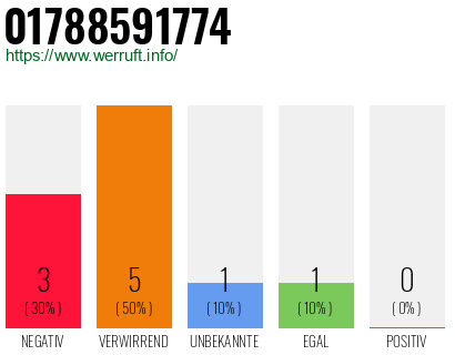 Rufnummer 01788591774 Telefonnummer 01788591774