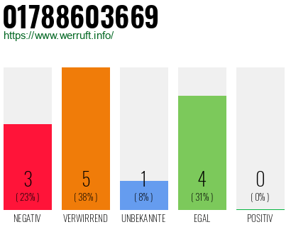 Rufnummer 01788603669 Telefonnummer 01788603669
