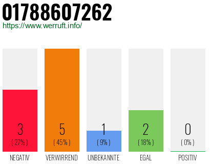 Rufnummer 01788607262 Telefonnummer 01788607262