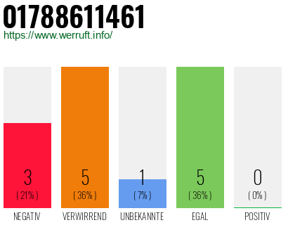 Rufnummer 01788611461 Telefonnummer 01788611461