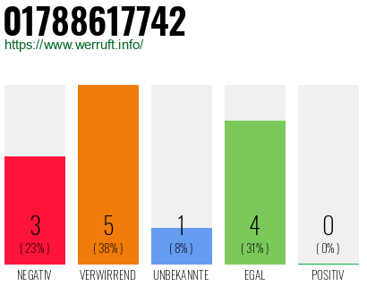 Rufnummer 01788617742 Telefonnummer 01788617742