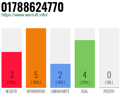 Rufnummer 01788624770 Telefonnummer 01788624770