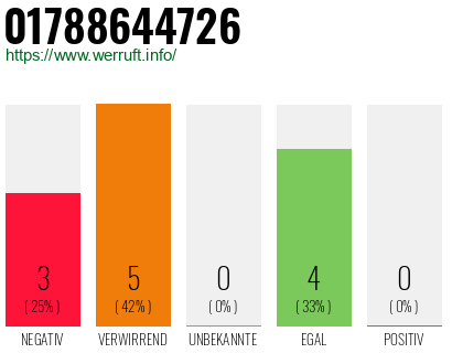 Rufnummer 01788644726 Telefonnummer 01788644726
