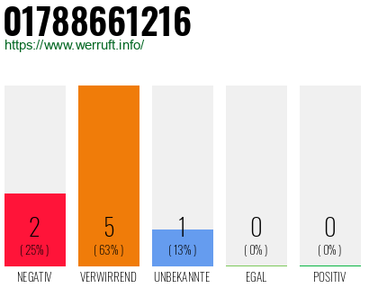 Telefonnummer 01788661216