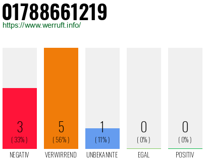 Rufnummer 01788661219 Telefonnummer 01788661219