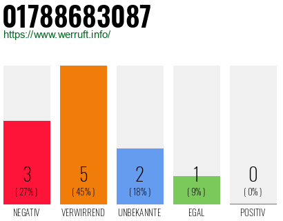 Rufnummer 01788683087 Telefonnummer 01788683087