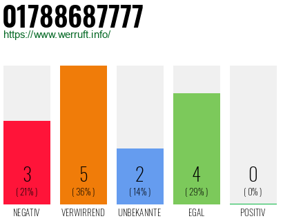 Rufnummer 01788687777 Telefonnummer 01788687777