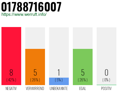 Rufnummer 01788716007 Telefonnummer 01788716007