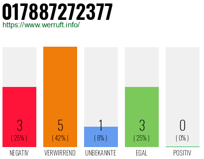 Rufnummer 017887272377 Telefonnummer 017887272377
