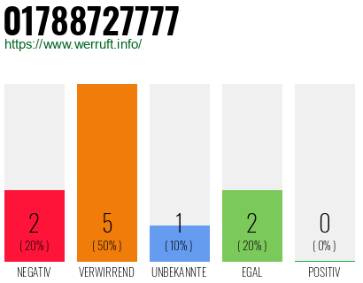 Telefonnummer 01788727777
