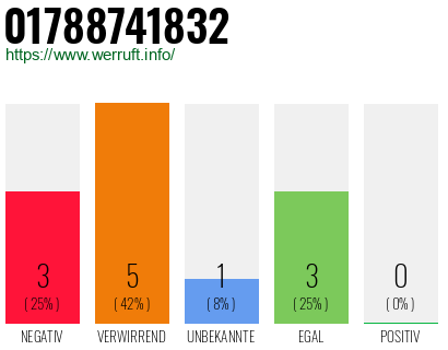 Rufnummer 01788741832 Telefonnummer 01788741832