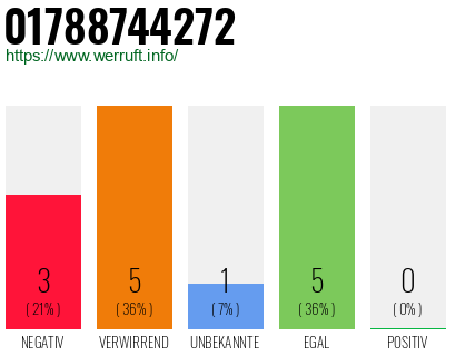 Rufnummer 01788744272 Telefonnummer 01788744272