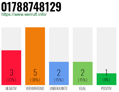 Rufnummer 01788748129 Telefonnummer 01788748129