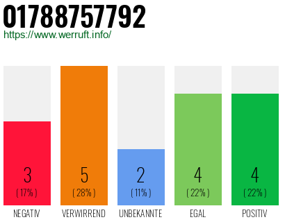 Rufnummer 01788757792 Telefonnummer 01788757792