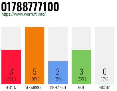 Rufnummer 01788777100 Telefonnummer 01788777100