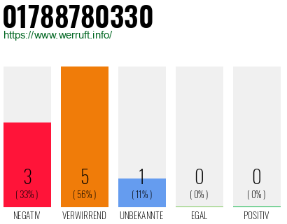 Rufnummer 01788780330 Telefonnummer 01788780330